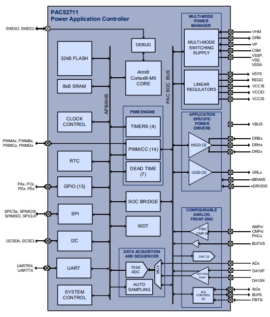Block Diagram - Qorvo PAC52710/11 Power Application Controllers